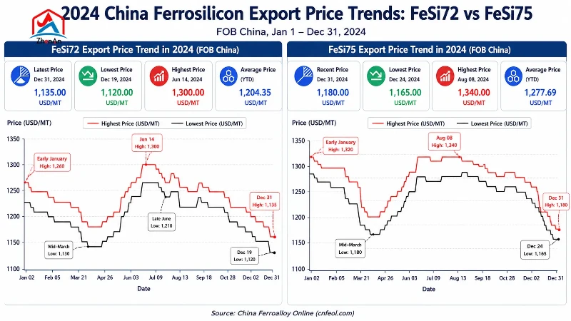 FeSi72 vs FeSi75 export price trend in 2024 FOB China FeSi72 vs FeSi75 export price trend in 2024 FOB China